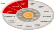 技術透析：PLM和PDM的(de)區(qū)别及國産化(huà)(huà)應用(yòng)